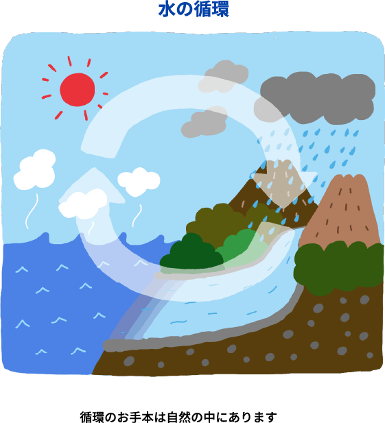 水の循環イメージ