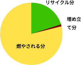 リサイクルの割合表