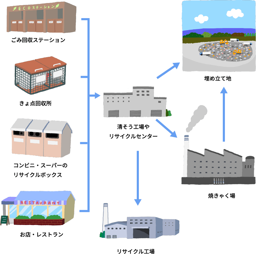 資源ごみ回収の流れ