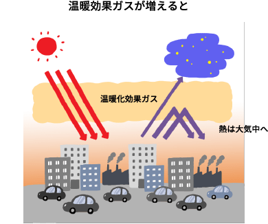 温室効果ガスが増えた際のイメージ図