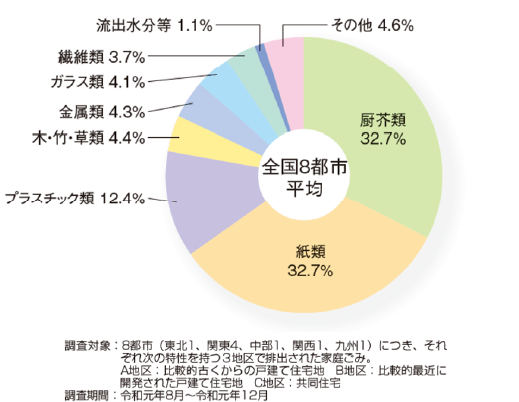 容器包装廃棄物の割合