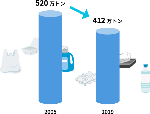 容器包装ゴミの推移