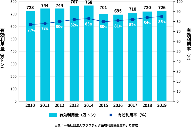 プラスチックごみの有効利用量の推移