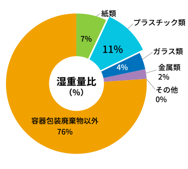 湿重量比