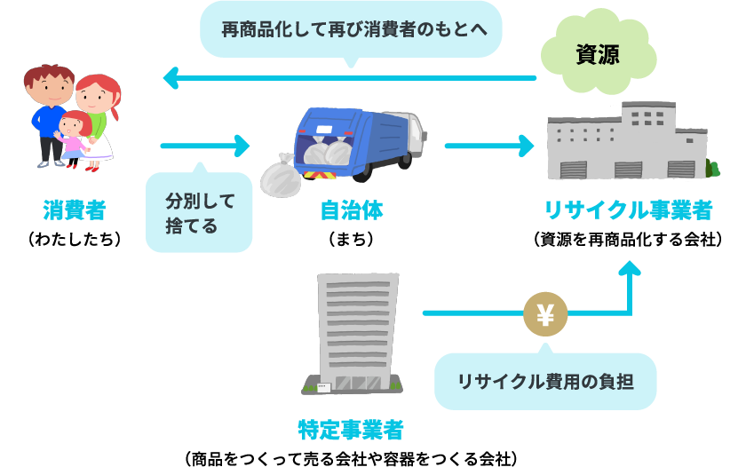 リサイクル事業のフロー図