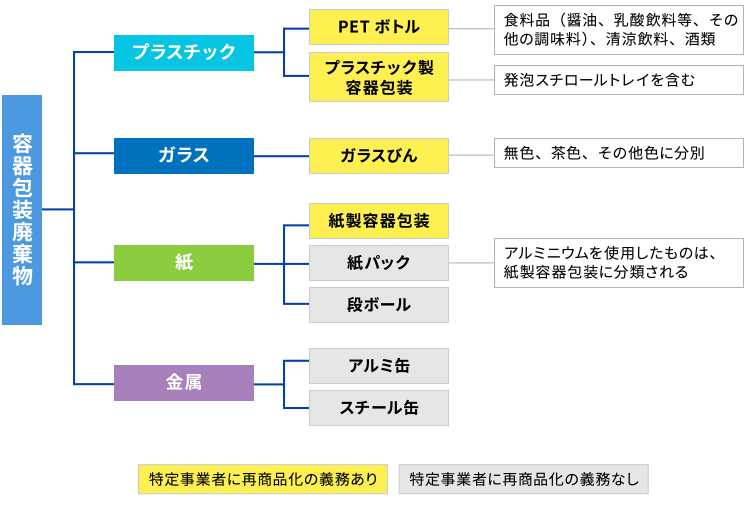 分別収集が対象となる包装類