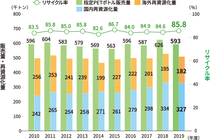 ペットボトルの販売量とリサイクル率のグラフ