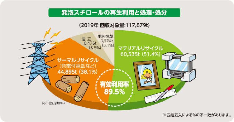 発泡スチロールの再生利用、処分図