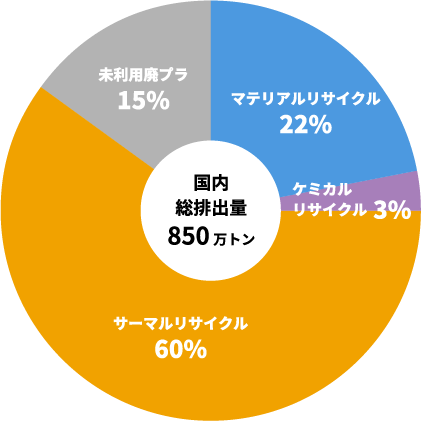 リサイクルの割合図