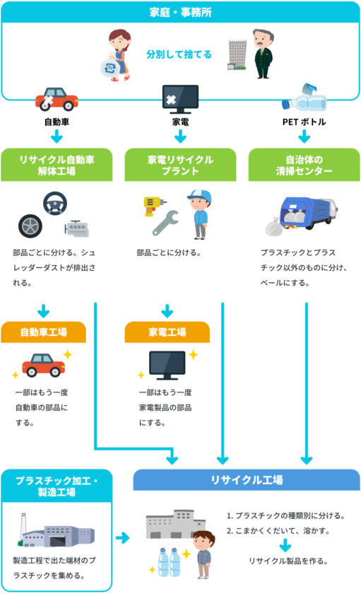 リサイクル図