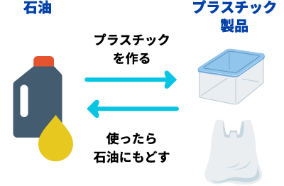 プラスチック類のリサイクル図