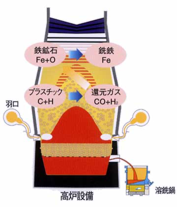 製鉄のイメージ図