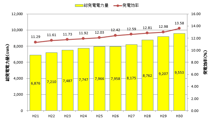 総発電力量と発電効率の推移