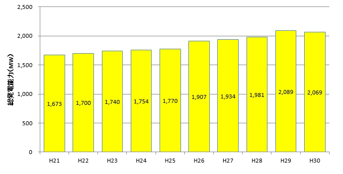 総発電能力の推移