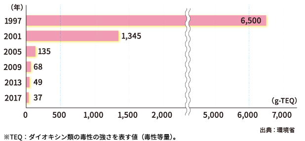 ダイオキシン類排出量