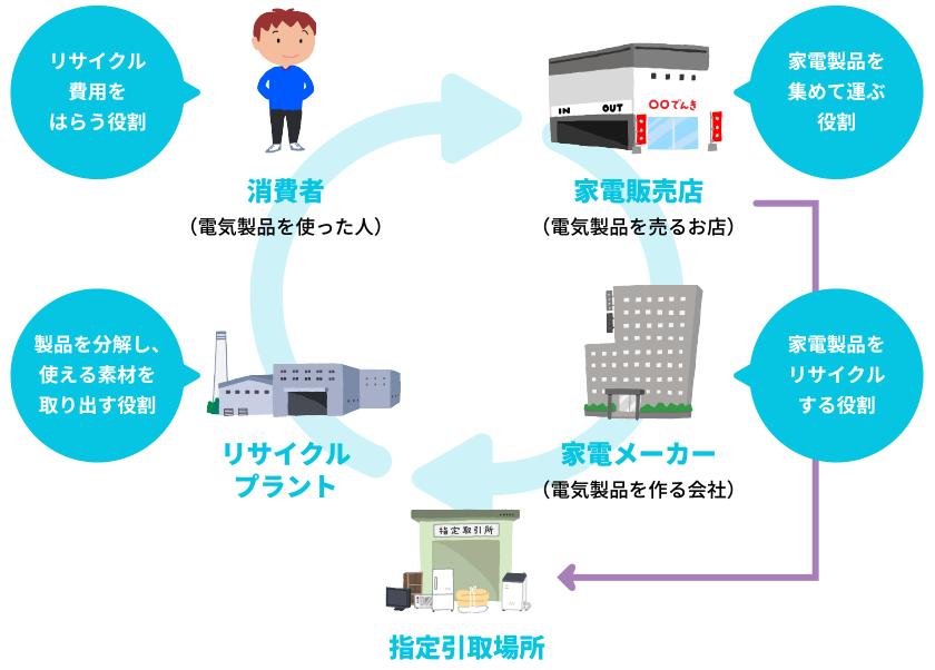 リサイクルの流れ