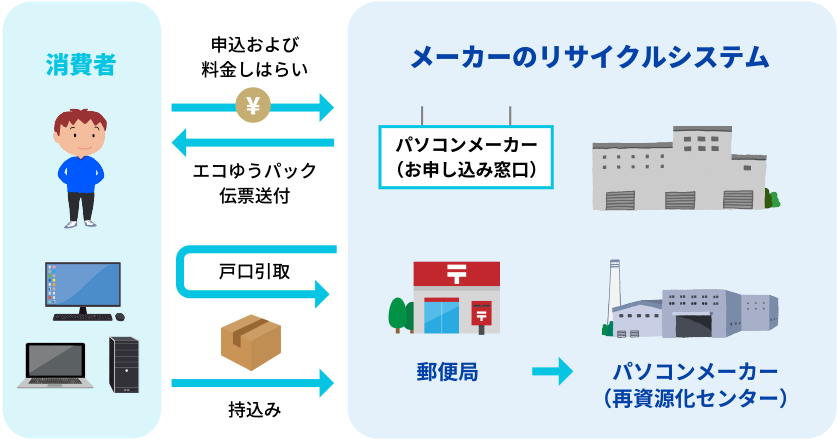 リサイクルシステム図