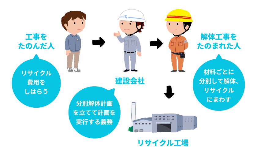 解体の流れ図