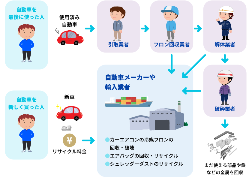 リサイクル図