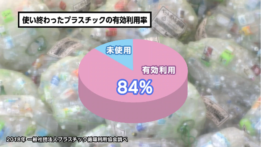 使い終わったプラスチックの有効利用率84％