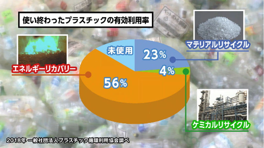 使い終わったプラスチックの有効利用率：エネルギーリカバリーで56%、マテリアルリサイクルで23%、ケミカルリサイクルで4%