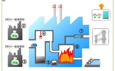 ごみ焼却(しょうきゃく)熱利用とごみ焼却発電