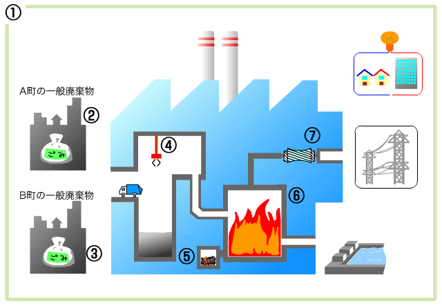 ごみ焼却(しょうきゃく)熱利用とごみ焼却発電