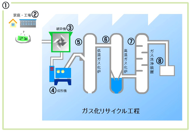 ガス化