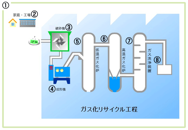 ガス化