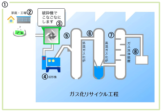 ガス化