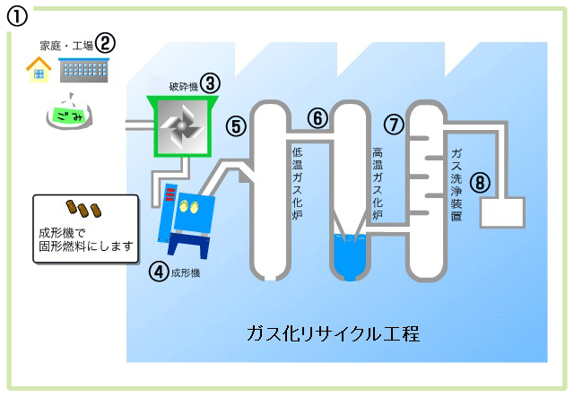 ガス化