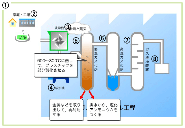 ガス化