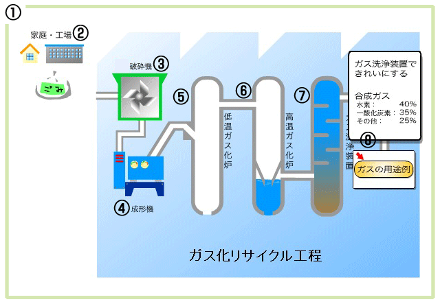 ガス化