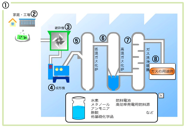 ガス化