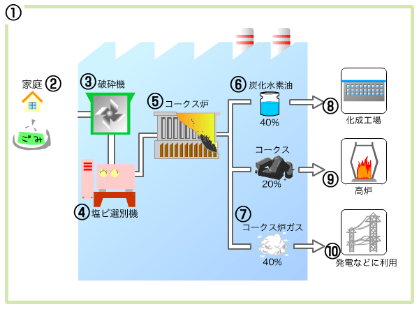 コークス炉科学原料化の仕組み