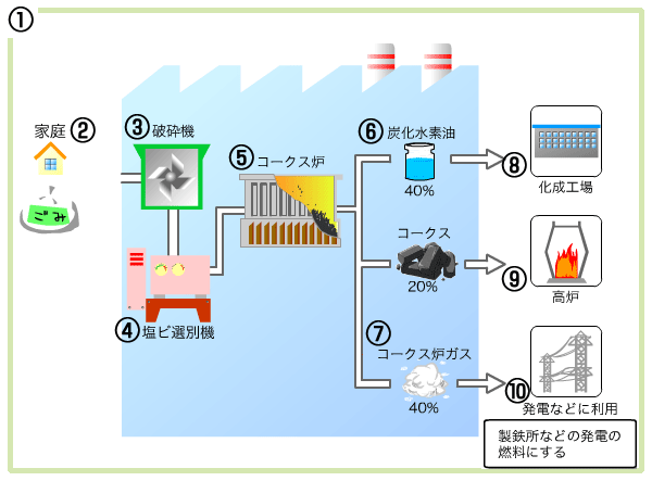 コークス炉科学原料化の仕組み