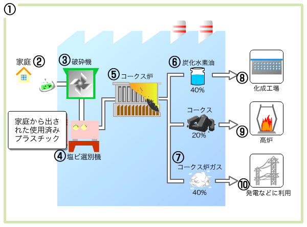 コークス炉科学原料化の仕組み