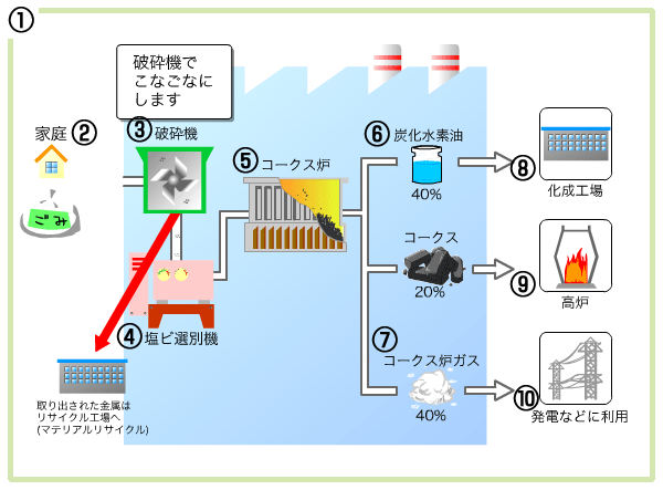 コークス炉科学原料化の仕組み