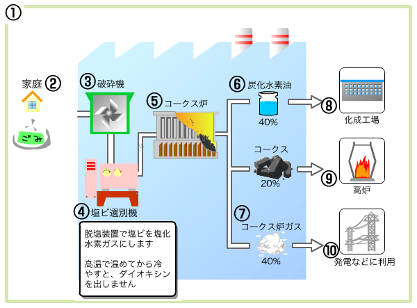 コークス炉科学原料化の仕組み