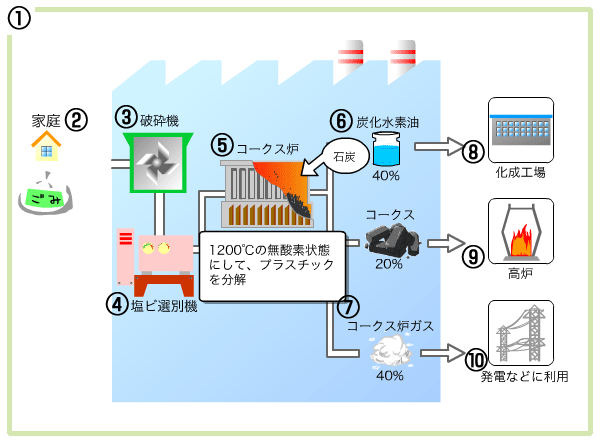 コークス炉科学原料化の仕組み