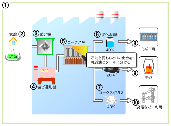 コークス炉科学原料化の仕組み