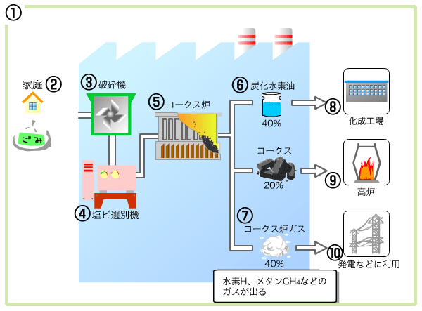 コークス炉科学原料化の仕組み