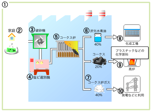 コークス炉科学原料化の仕組み