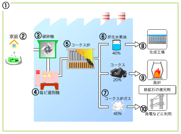 コークス炉科学原料化の仕組み