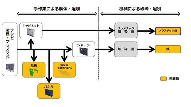 テレビの標準的なリサイクル工程