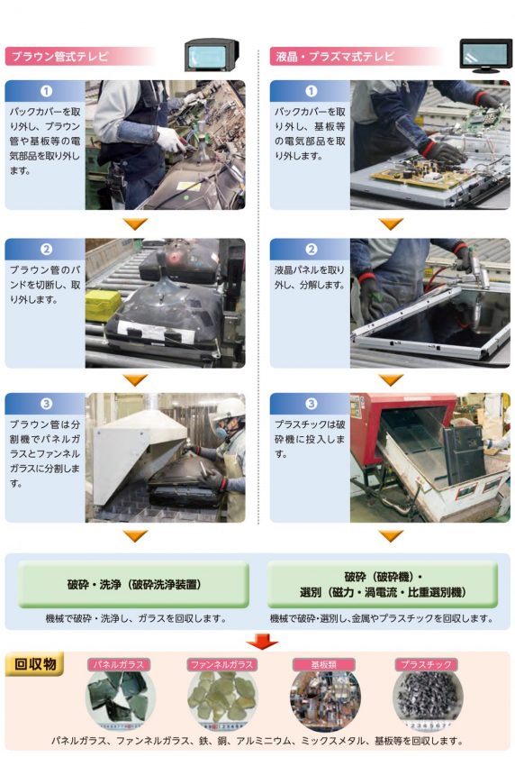 テレビリサイクル工程写真