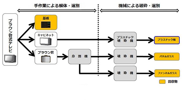 ブラウン管テレビのリサイクル工程