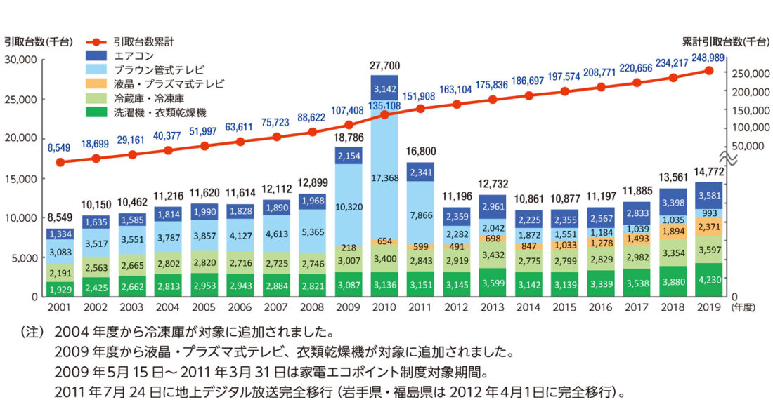 リサイクル取引台数の推移