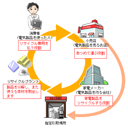 リサイクル法のイメージ