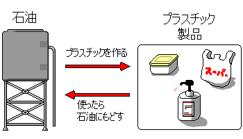 油化